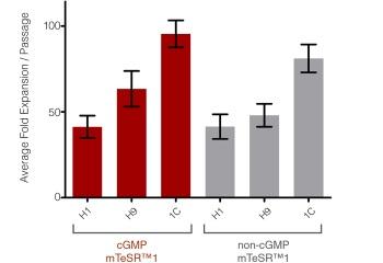 リ様確認用 mTeSR1 - cGMP | 製品情報 | ベリタス